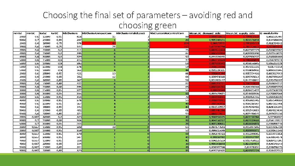 Choosing the final set of parameters – avoiding red and choosing green 