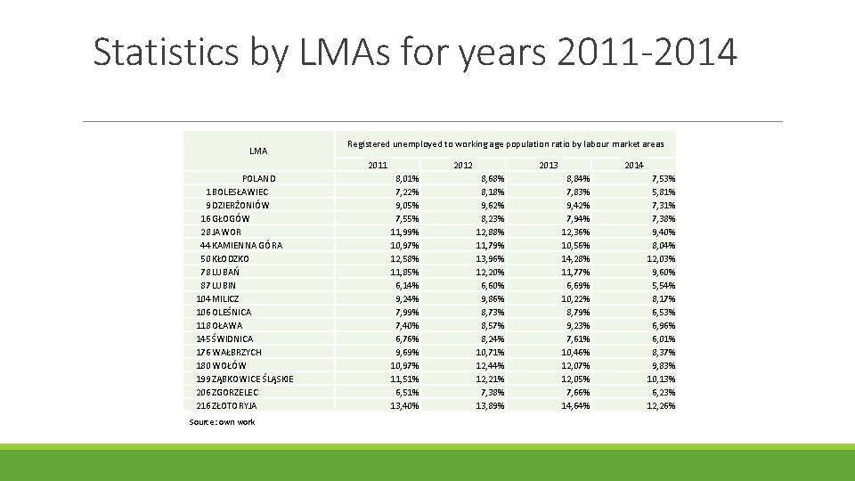 Statistics by LMAs for years 2011 -2014 LMA Registered unemployed to working age population