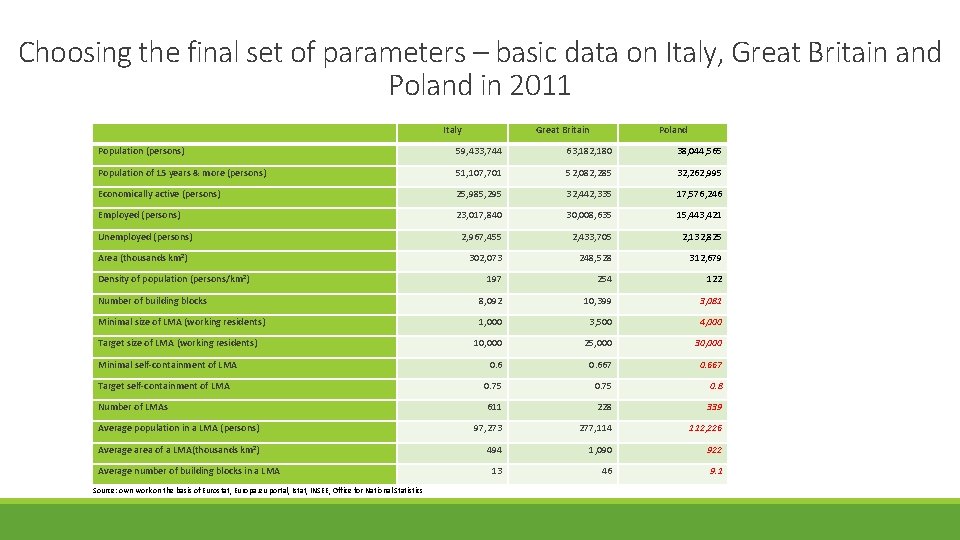 Choosing the final set of parameters – basic data on Italy, Great Britain and