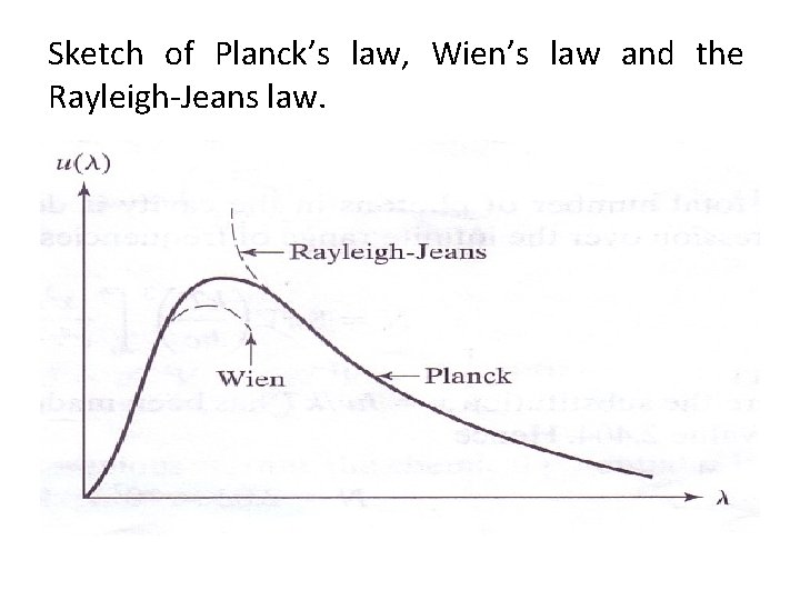 Sketch of Planck’s law, Wien’s law and the Rayleigh-Jeans law. 
