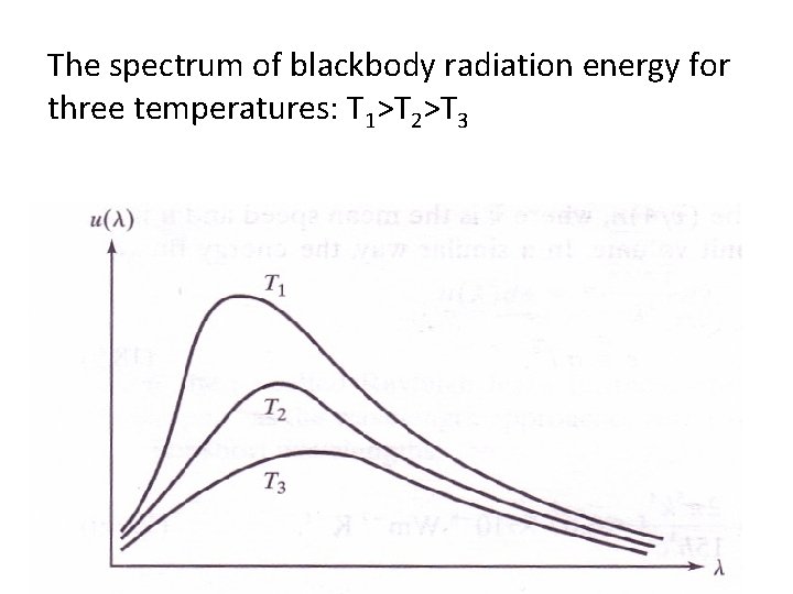 The spectrum of blackbody radiation energy for three temperatures: T 1>T 2>T 3 