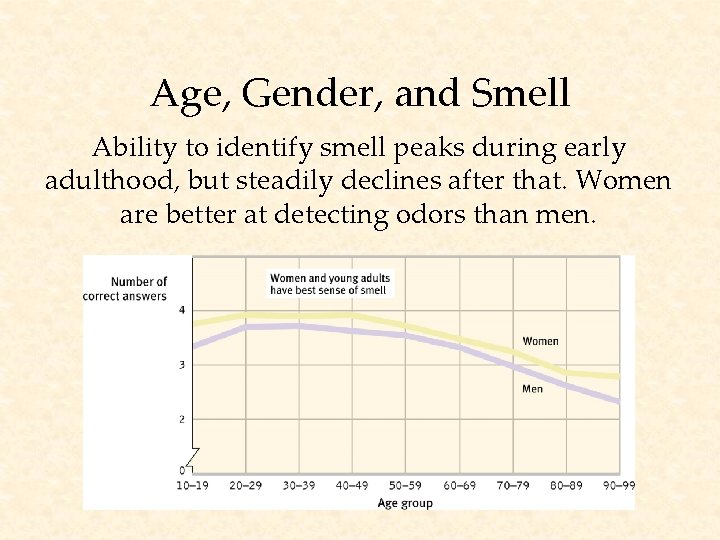 Age, Gender, and Smell Ability to identify smell peaks during early adulthood, but steadily