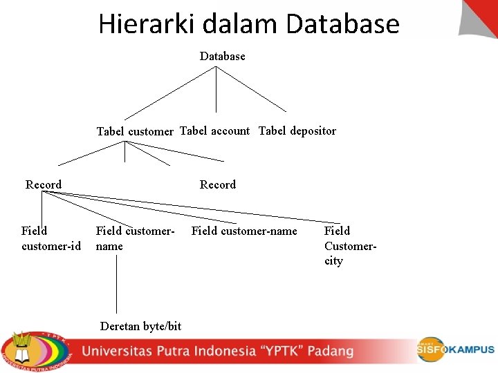 Hierarki dalam Database Tabel customer Tabel account Tabel depositor Record Field customer-id Record Field
