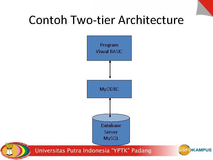Contoh Two-tier Architecture Program Visual BASIC My. ODBC Database Server My. SQL 