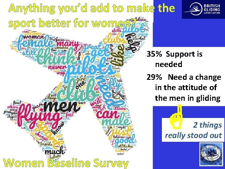 Anything you’d add to make the sport better for women? 35% Support is needed