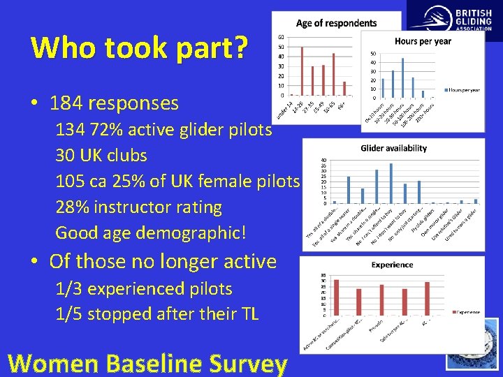 Who took part? • 184 responses 134 72% active glider pilots 30 UK clubs