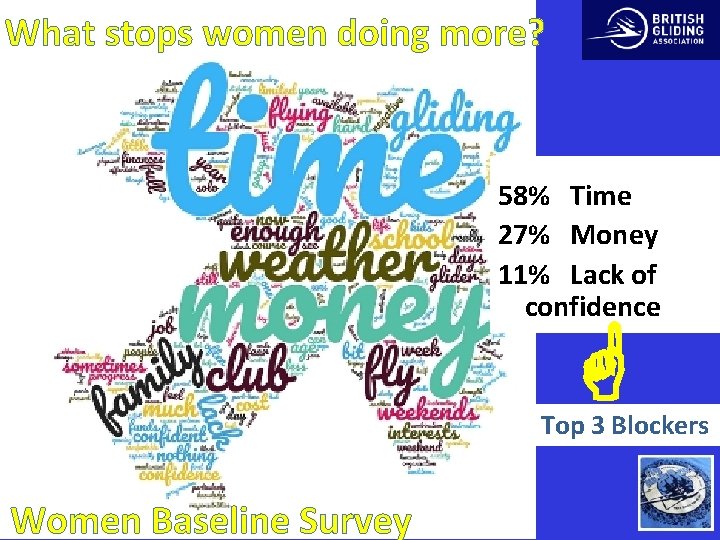 What stops women doing more? 58% Time 27% Money 11% Lack of confidence Top