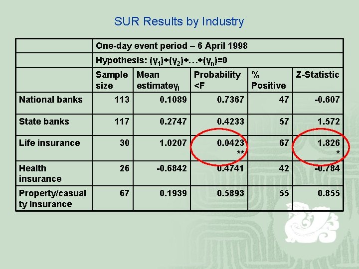 SUR Results by Industry One-day event period – 6 April 1998 Hypothesis: (γ 1)+(γ