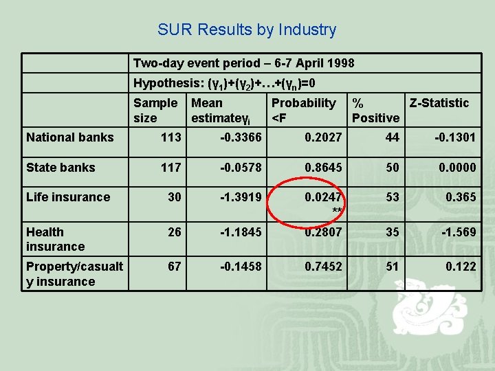 SUR Results by Industry Two-day event period – 6 -7 April 1998 Hypothesis: (γ