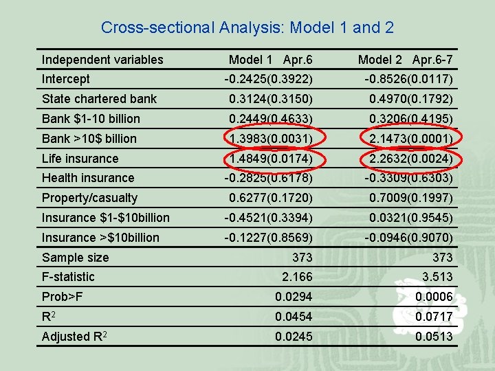 Cross-sectional Analysis: Model 1 and 2 Independent variables Model 1 Apr. 6 Model 2