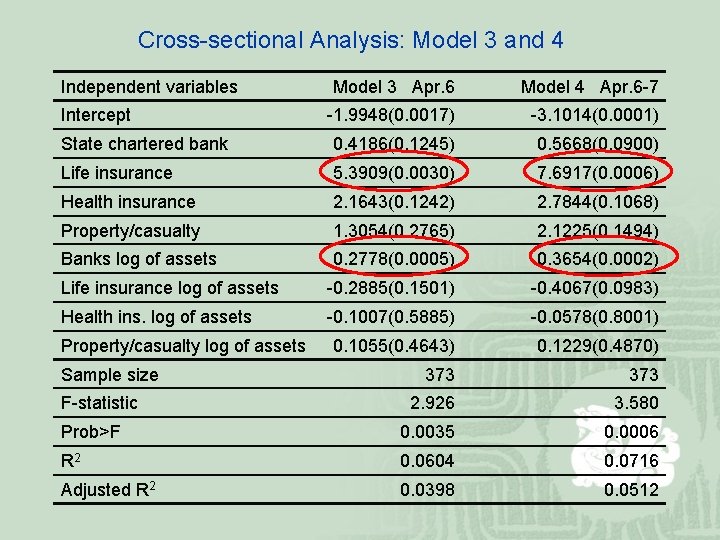 Cross-sectional Analysis: Model 3 and 4 Independent variables Model 3 Apr. 6 Model 4