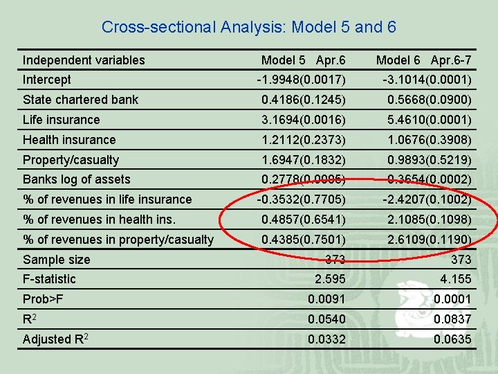 Cross-sectional Analysis: Model 5 and 6 Independent variables Model 5 Apr. 6 Model 6