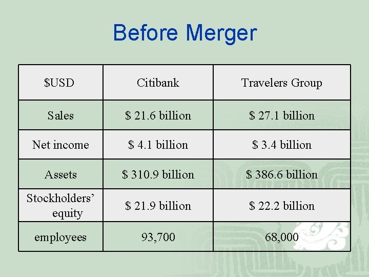 Before Merger $USD Citibank Travelers Group Sales $ 21. 6 billion $ 27. 1