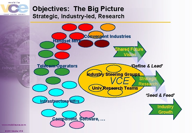 Objectives: The Big Picture Strategic, Industry-led, Research Handset Mfrs Convergent Industries Shared Future Vision