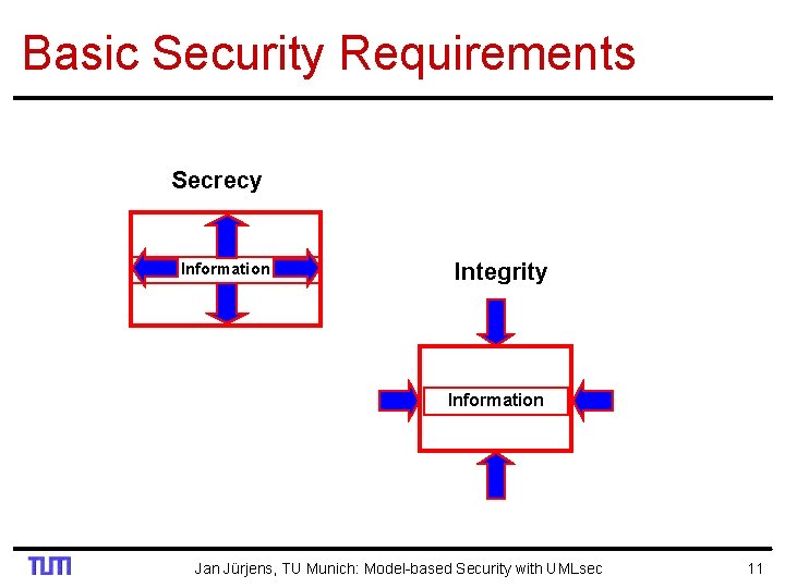 Basic Security Requirements Secrecy Information Integrity Information Jan Jürjens, TU Munich: Model-based Security with