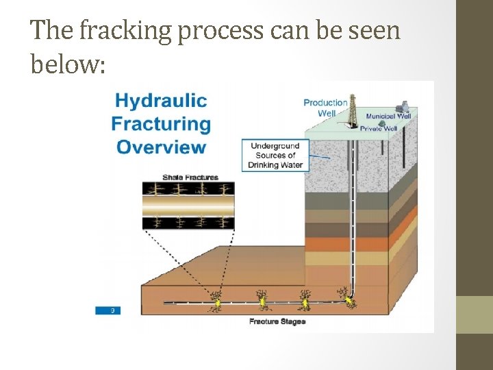 The fracking process can be seen below: 
