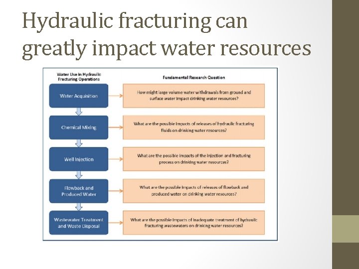 Hydraulic fracturing can greatly impact water resources 