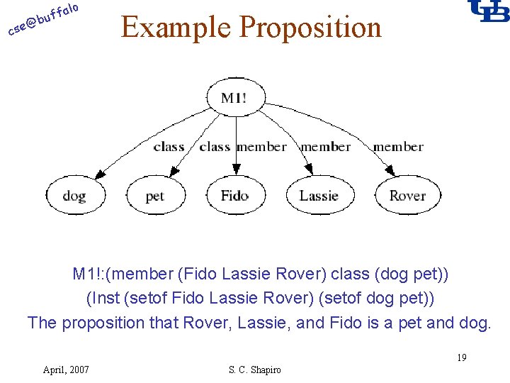 alo f buf @ cse Example Proposition M 1!: (member (Fido Lassie Rover) class