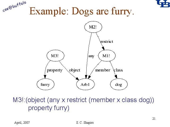 alo f buf @ cse Example: Dogs are furry. M 3!: (object (any x