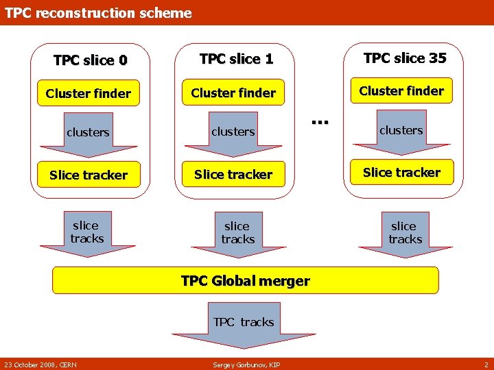 TPC reconstruction scheme TPC slice 0 TPC slice 1 TPC slice 35 Cluster finder
