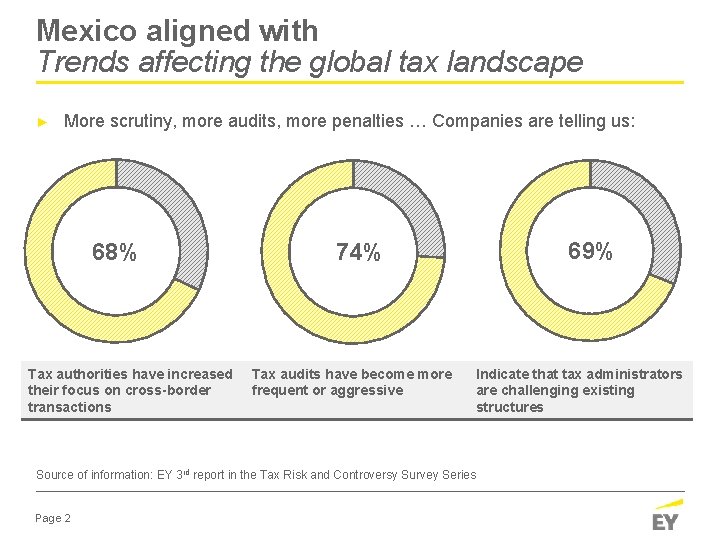 Mexico aligned with Trends affecting the global tax landscape ► More scrutiny, more audits,