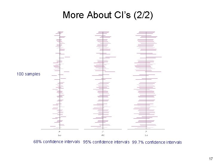 More About CI’s (2/2) 100 samples 68% confidence intervals 95% confidence intervals 99. 7%