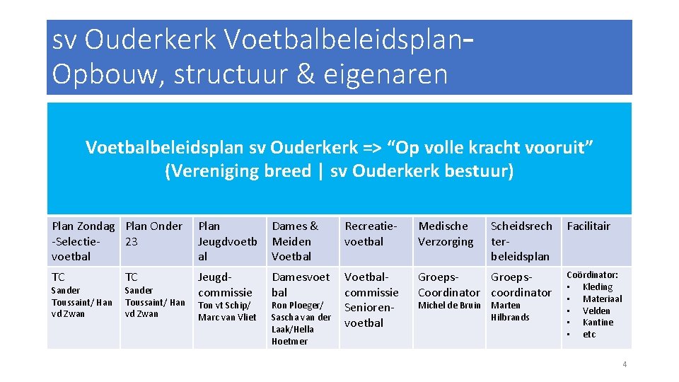 sv Ouderkerk Voetbalbeleidsplan– Opbouw, structuur & eigenaren Voetbalbeleidsplan sv Ouderkerk => “Op volle kracht