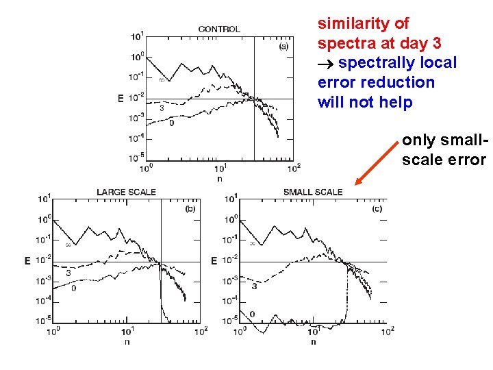 similarity of spectra at day 3 spectrally local error reduction will not help only