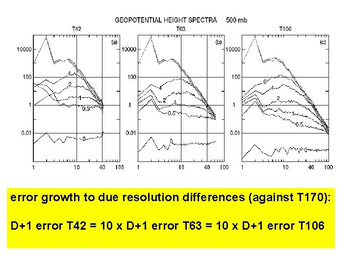 error growth to due resolution differences (against T 170): D+1 error T 42 = error growth to due resolution differences (against T 170): D+1 error T 42 =