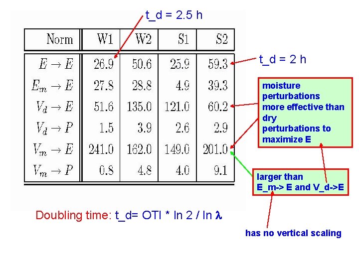 t_d = 2. 5 h t_d = 2 h moisture perturbations more effective than