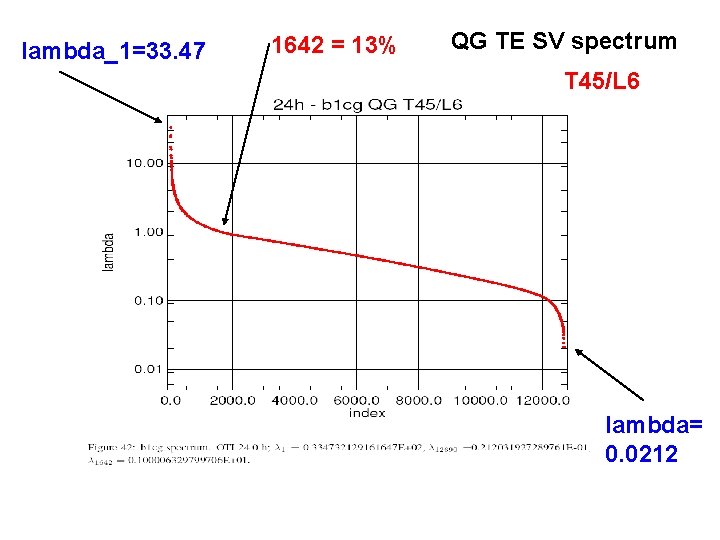 lambda_1=33. 47 1642 = 13% QG TE SV spectrum T 45/L 6 lambda= 0.