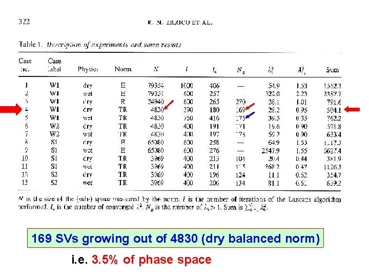 169 SVs growing out of 4830 (dry balanced norm) i. e. 3. 5% of