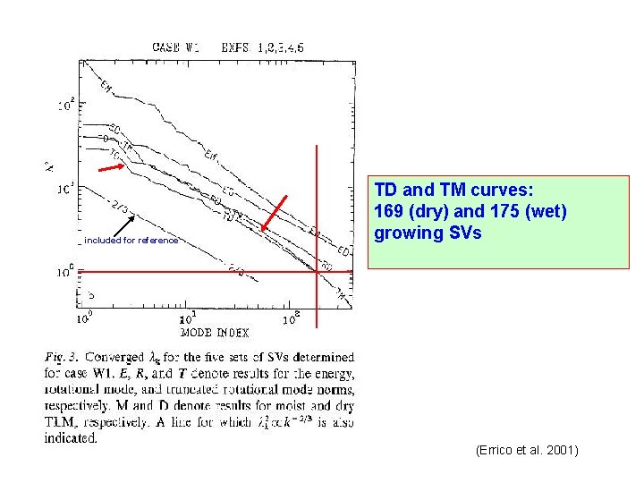 included for reference TD and TM curves: 169 (dry) and 175 (wet) growing SVs
