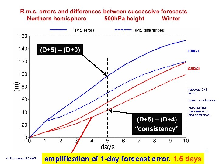 reduced D+1 error better consistency reduced gap between error and difference A. Simmons, ECMWF