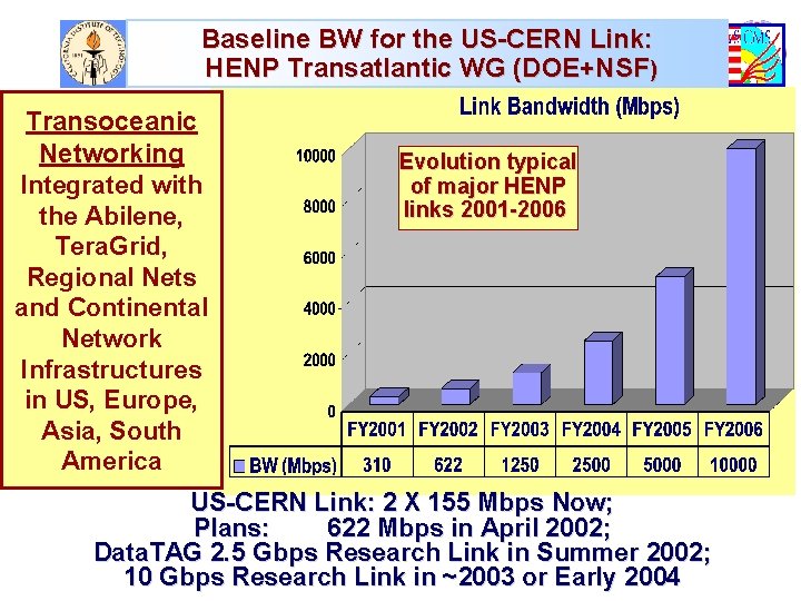 Baseline BW for the US-CERN Link: HENP Transatlantic WG (DOE+NSF) Transoceanic Networking Integrated with