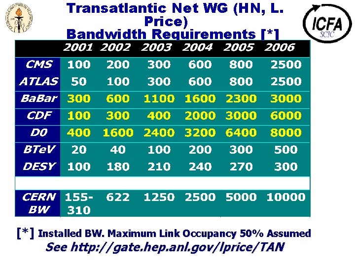 Transatlantic Net WG (HN, L. Price) Bandwidth Requirements [*] u [*] Installed BW. Maximum