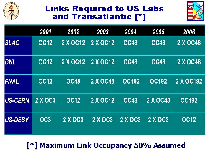 Links Required to US Labs and Transatlantic [*] Maximum Link Occupancy 50% Assumed 