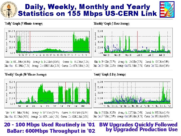 Daily, Weekly, Monthly and Yearly Statistics on 155 Mbps US-CERN Link 20 - 100