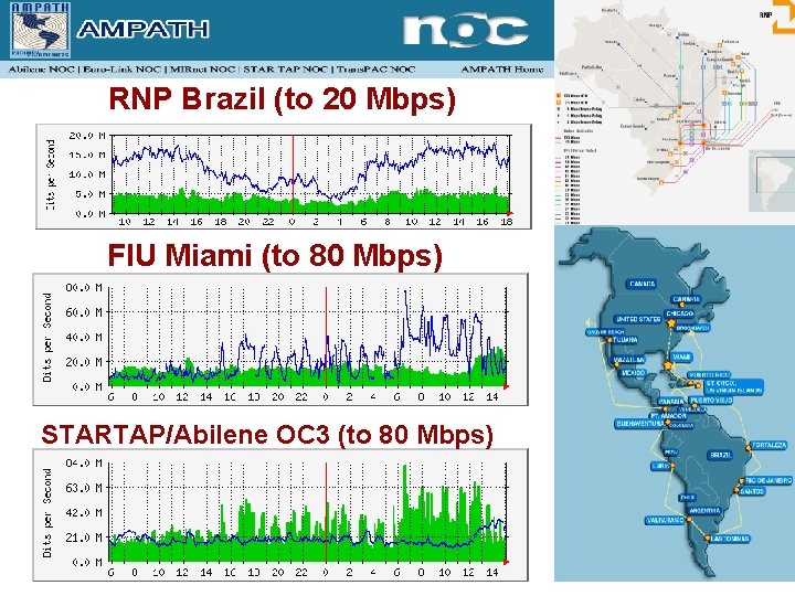 RNP Brazil (to 20 Mbps) FIU Miami (to 80 Mbps) STARTAP/Abilene OC 3 (to