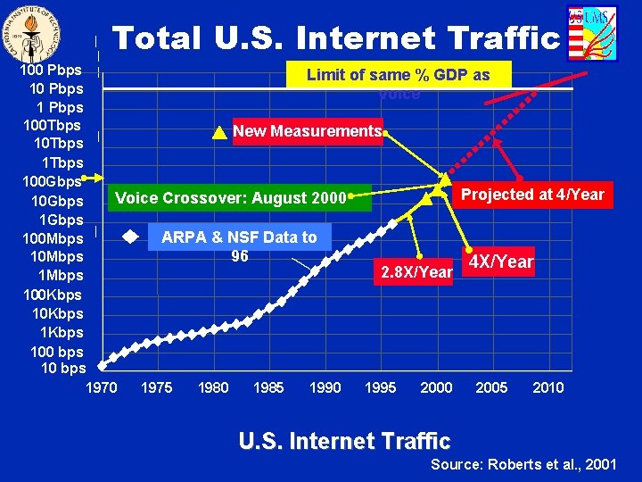 Total U. S. Internet Traffic 100 Pbps Limit of same % GDP as 10