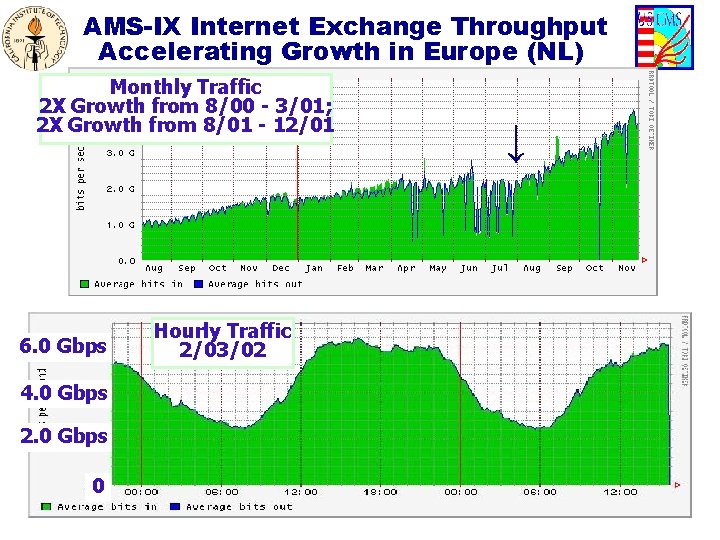 AMS-IX Internet Exchange Throughput Accelerating Growth in Europe (NL) Monthly Traffic 2 X Growth