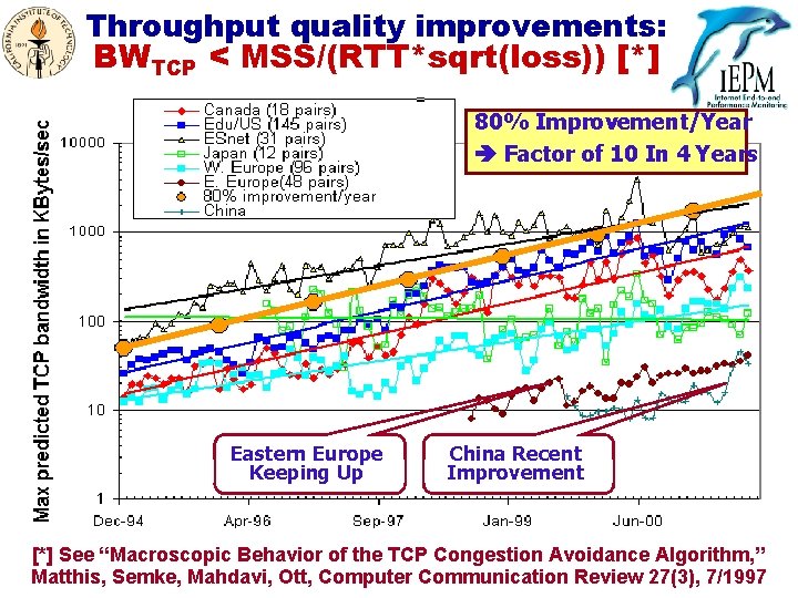 Throughput quality improvements: BWTCP < MSS/(RTT*sqrt(loss)) [*] 80% Improvement/Year Factor of 10 In 4