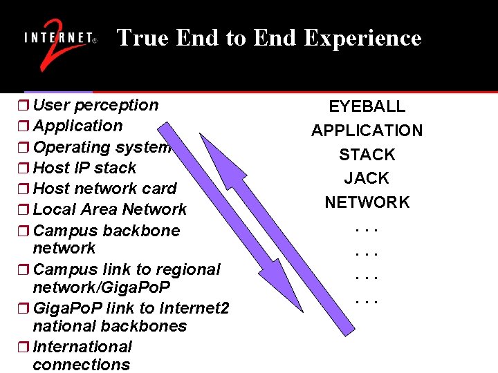 True End to End Experience r User perception r Application r Operating system r