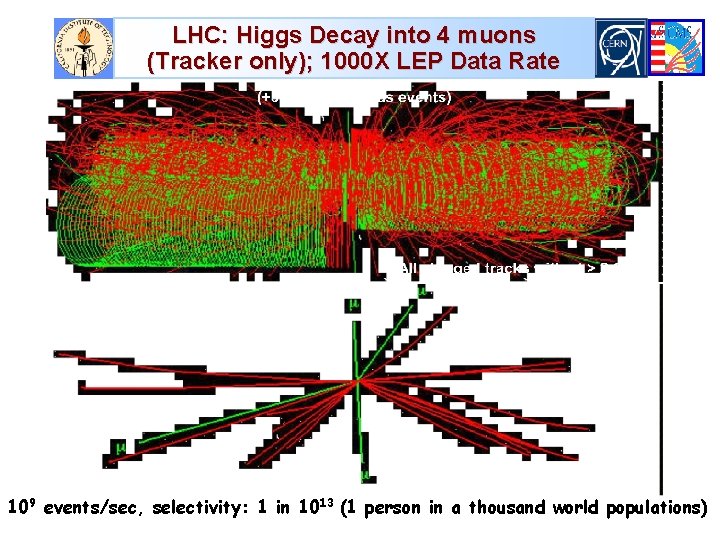 LHC: Higgs Decay into 4 muons (Tracker only); 1000 X LEP Data Rate 109