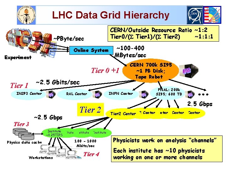 LHC Data Grid Hierarchy CERN/Outside Resource Ratio ~1: 2 Tier 0/( Tier 1)/( Tier