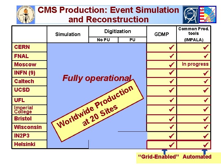 CMS Production: Event Simulation and Reconstruction Simulation Digitization No PU Common Prod. tools (IMPALA)