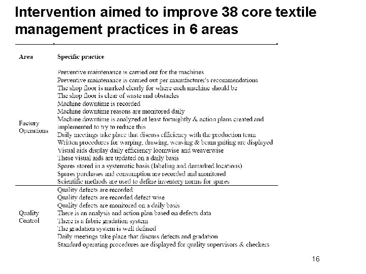 Intervention aimed to improve 38 core textile management practices in 6 areas 16 