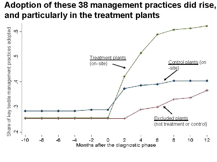 Share of key textile management practices adopted Adoption of these 38 management practices did