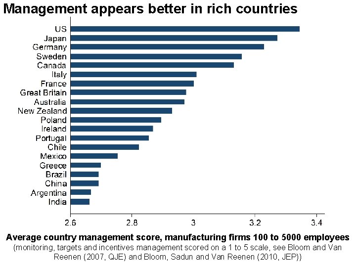 Management appears better in rich countries Average country management score, manufacturing firms 100 to
