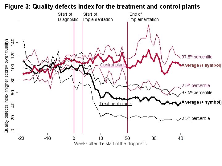 Figure 3: Quality defects index for the treatment and control plants Quality defects index